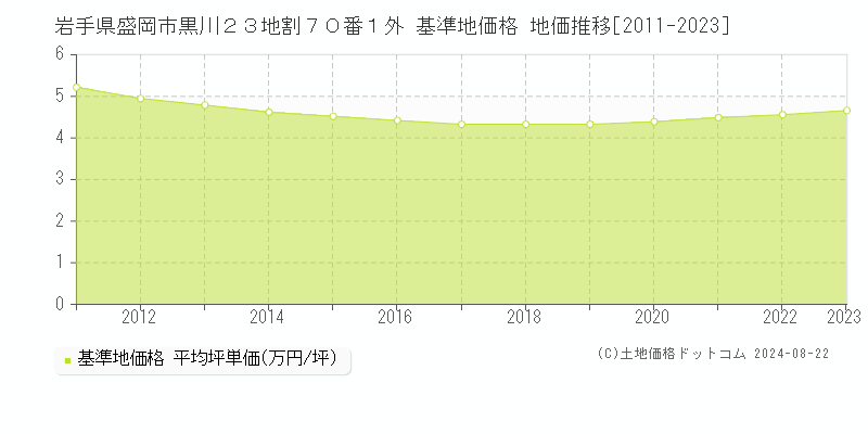 岩手県盛岡市黒川２３地割７０番１外 基準地価格 地価推移[2011-2023]