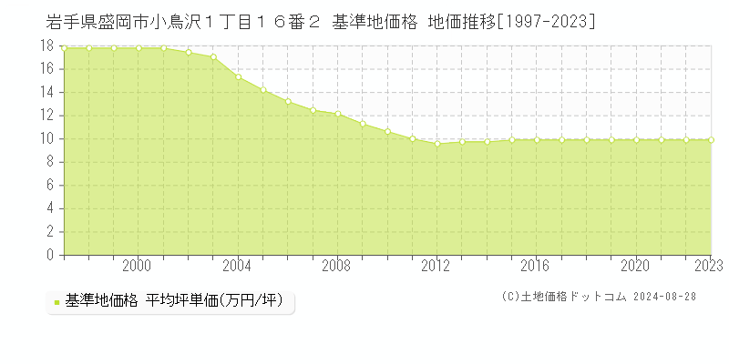 岩手県盛岡市小鳥沢１丁目１６番２ 基準地価 地価推移[1997-2024]