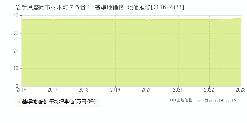 岩手県盛岡市材木町７５番１ 基準地価格 地価推移[2016-2023]