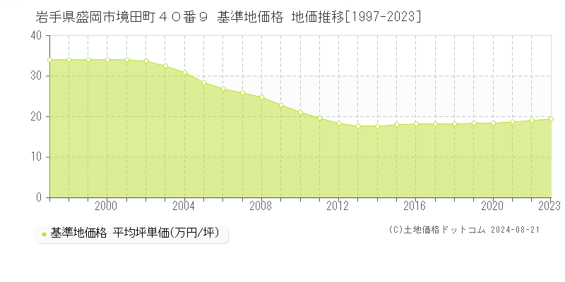 岩手県盛岡市境田町４０番９ 基準地価格 地価推移[1997-2023]