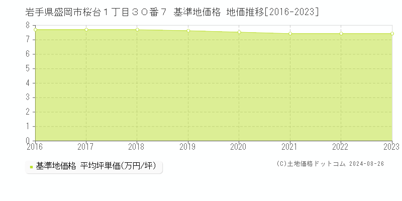 岩手県盛岡市桜台１丁目３０番７ 基準地価格 地価推移[2016-2023]