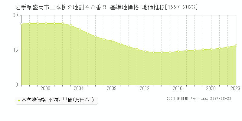 岩手県盛岡市三本柳２地割４３番８ 基準地価 地価推移[1997-2024]