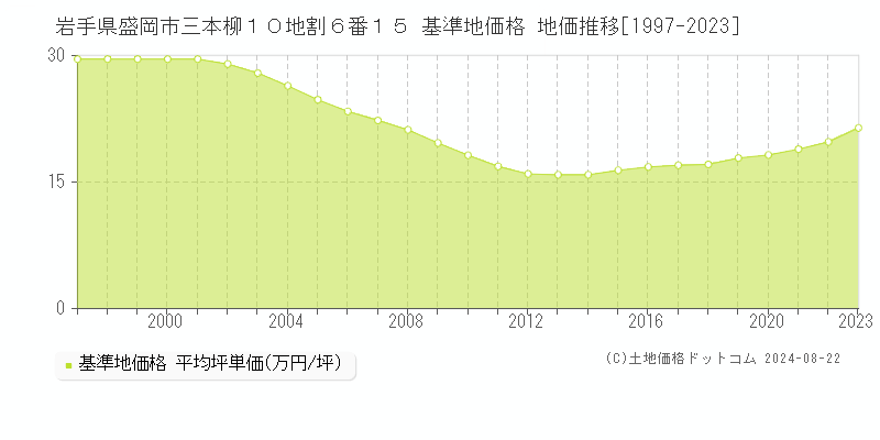 岩手県盛岡市三本柳１０地割６番１５ 基準地価 地価推移[1997-2024]