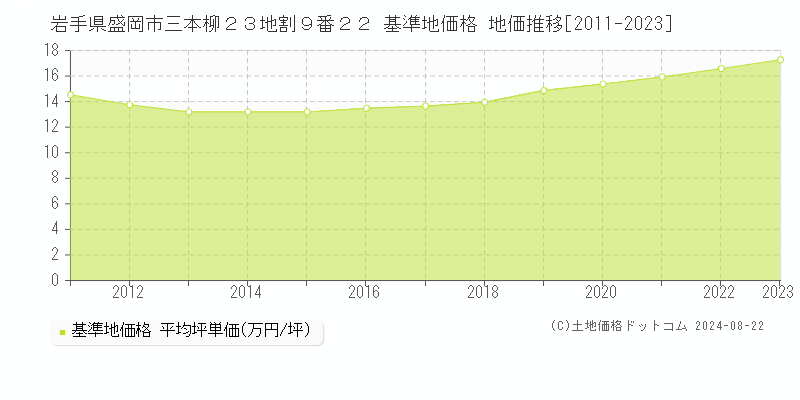 岩手県盛岡市三本柳２３地割９番２２ 基準地価格 地価推移[2011-2023]