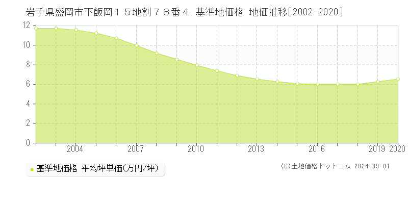 岩手県盛岡市下飯岡１５地割７８番４ 基準地価格 地価推移[2002-2020]