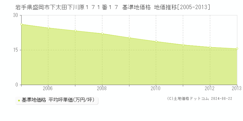 岩手県盛岡市下太田下川原１７１番１７ 基準地価格 地価推移[2005-2023]