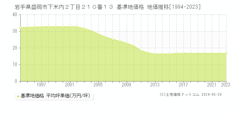 岩手県盛岡市下米内２丁目２１０番１３ 基準地価格 地価推移[1994-2023]