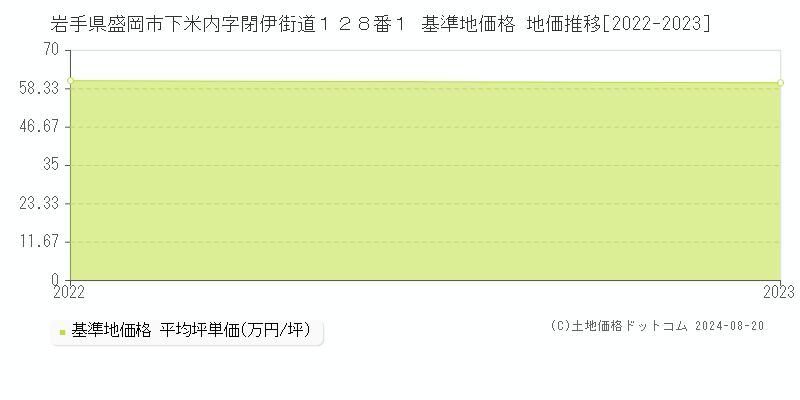 岩手県盛岡市下米内字閉伊街道１２８番１ 基準地価格 地価推移[2022-2023]