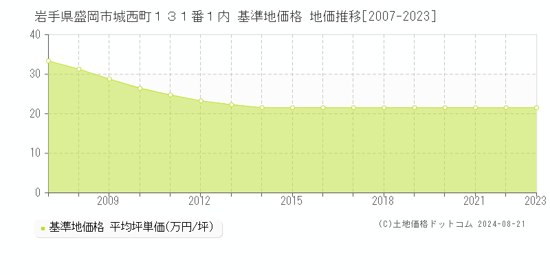 岩手県盛岡市城西町１３１番１内 基準地価格 地価推移[2007-2023]