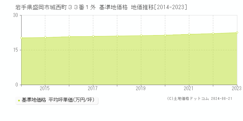 岩手県盛岡市城西町３３番１外 基準地価格 地価推移[2014-2023]