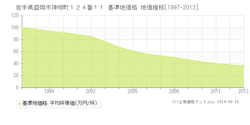 岩手県盛岡市神明町１２４番１１ 基準地価 地価推移[1997-2024]