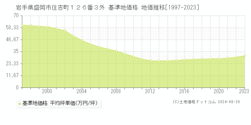 岩手県盛岡市住吉町１２６番３外 基準地価 地価推移[1997-2024]