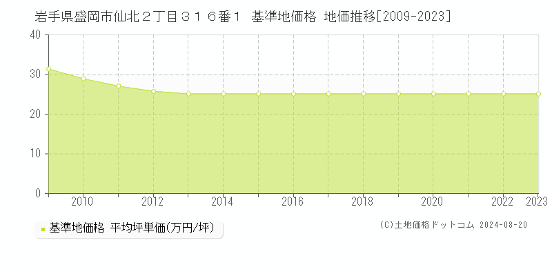 岩手県盛岡市仙北２丁目３１６番１ 基準地価 地価推移[2009-2024]