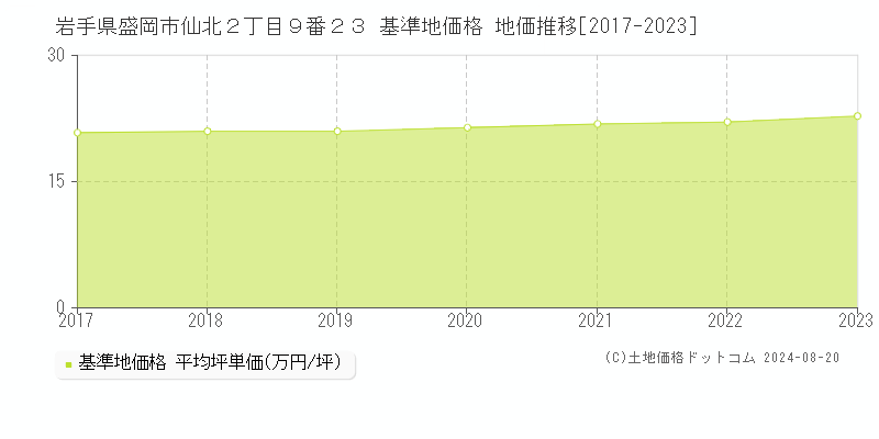 岩手県盛岡市仙北２丁目９番２３ 基準地価 地価推移[2017-2024]