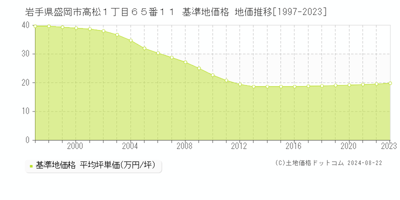 岩手県盛岡市高松１丁目６５番１１ 基準地価 地価推移[1997-2024]