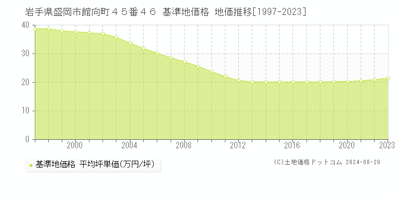 岩手県盛岡市館向町４５番４６ 基準地価 地価推移[1997-2024]