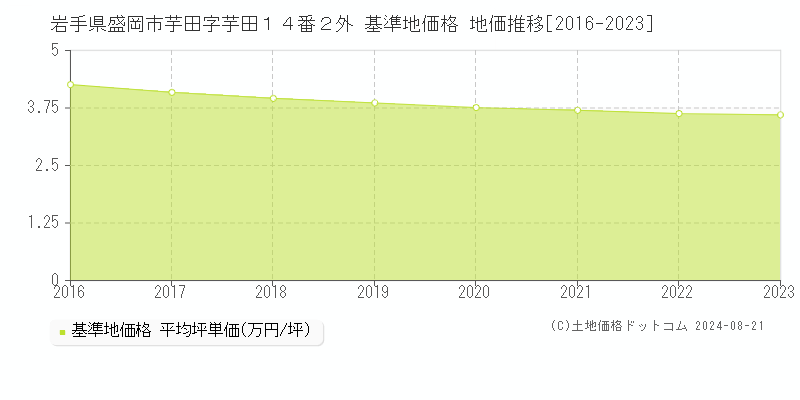 岩手県盛岡市芋田字芋田１４番２外 基準地価 地価推移[2016-2024]