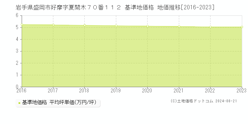 岩手県盛岡市好摩字夏間木７０番１１２ 基準地価格 地価推移[2016-2023]