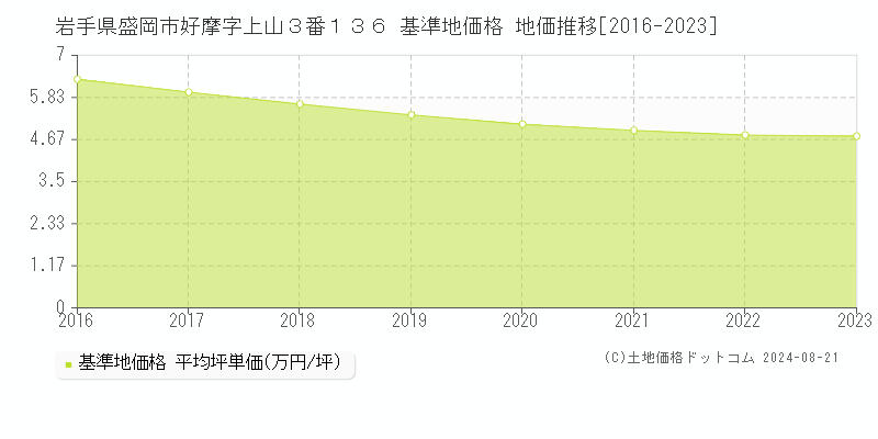 岩手県盛岡市好摩字上山３番１３６ 基準地価格 地価推移[2016-2023]