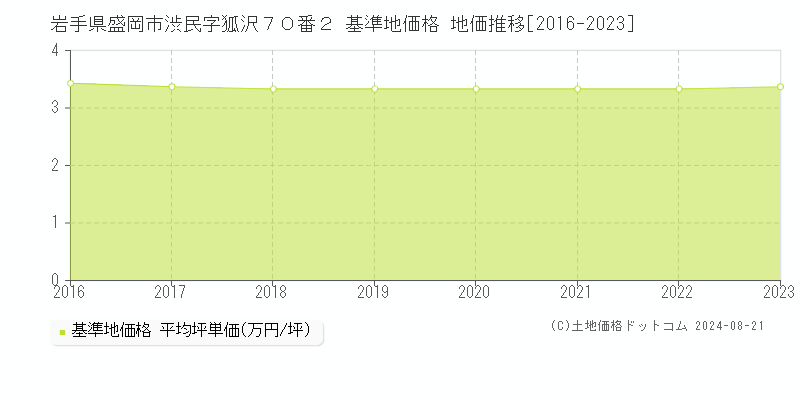 岩手県盛岡市渋民字狐沢７０番２ 基準地価格 地価推移[2016-2023]