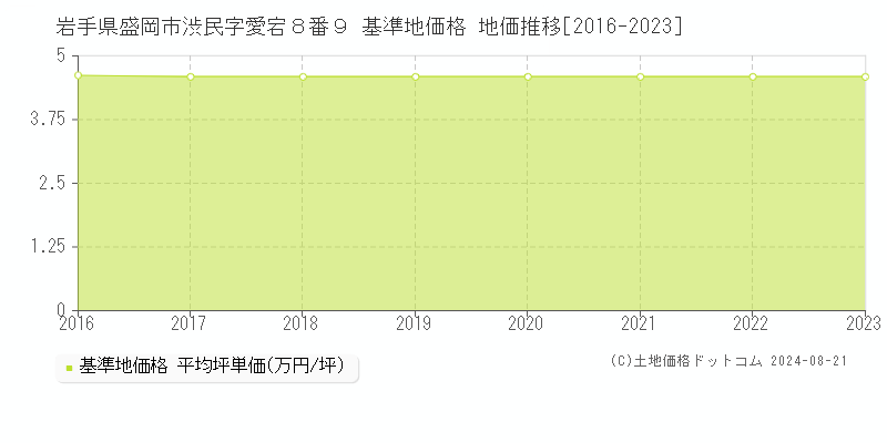 岩手県盛岡市渋民字愛宕８番９ 基準地価格 地価推移[2016-2023]