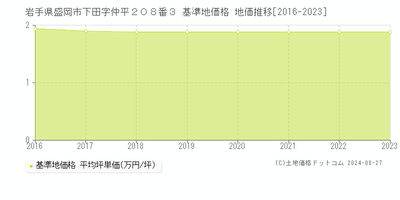 岩手県盛岡市下田字仲平２０８番３ 基準地価 地価推移[2016-2024]