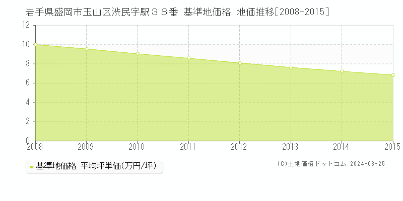 岩手県盛岡市玉山区渋民字駅３８番 基準地価格 地価推移[2008-2015]