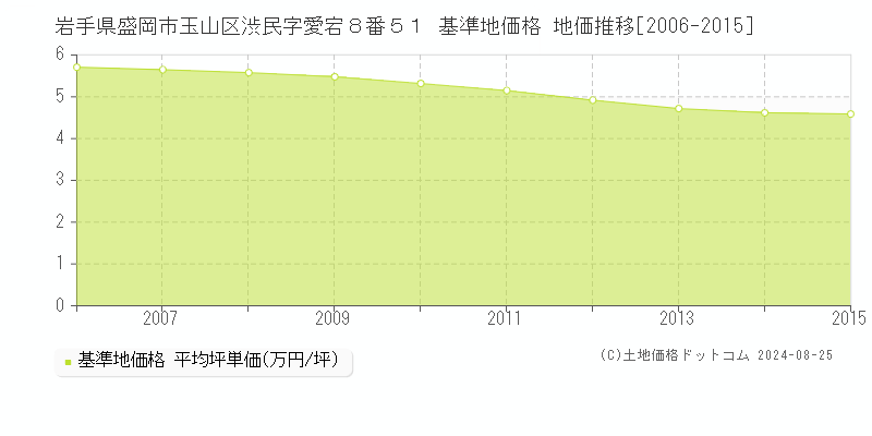 岩手県盛岡市玉山区渋民字愛宕８番５１ 基準地価格 地価推移[2006-2015]