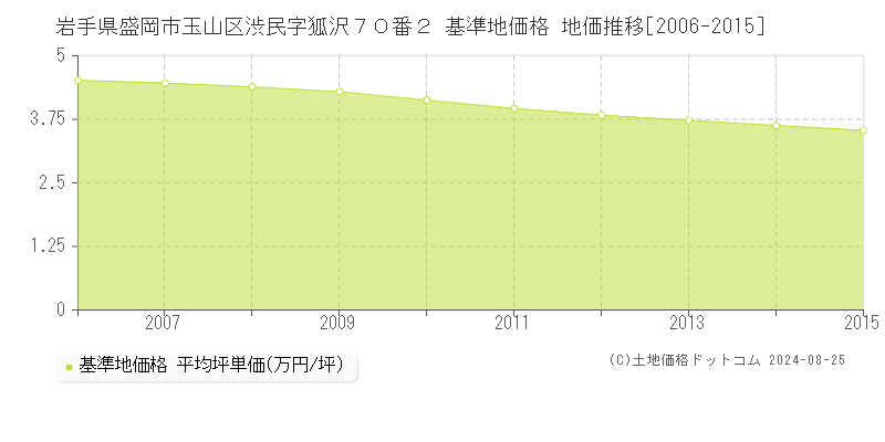 岩手県盛岡市玉山区渋民字狐沢７０番２ 基準地価 地価推移[2006-2015]