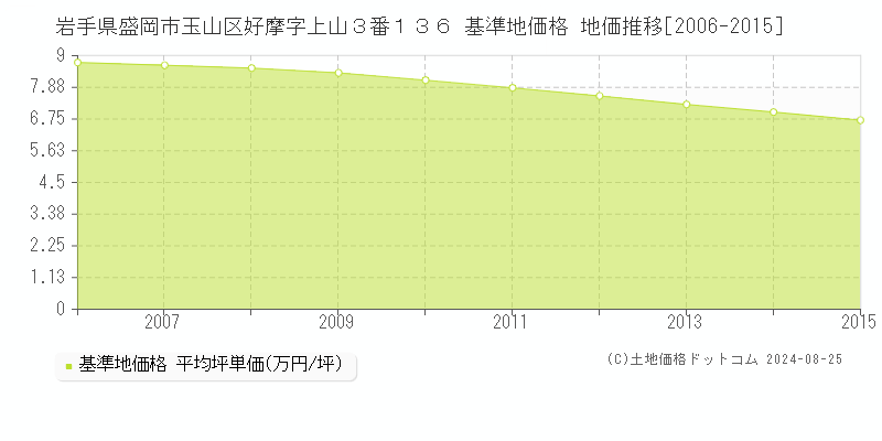 岩手県盛岡市玉山区好摩字上山３番１３６ 基準地価格 地価推移[2006-2015]