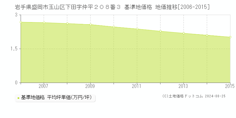 岩手県盛岡市玉山区下田字仲平２０８番３ 基準地価 地価推移[2006-2015]