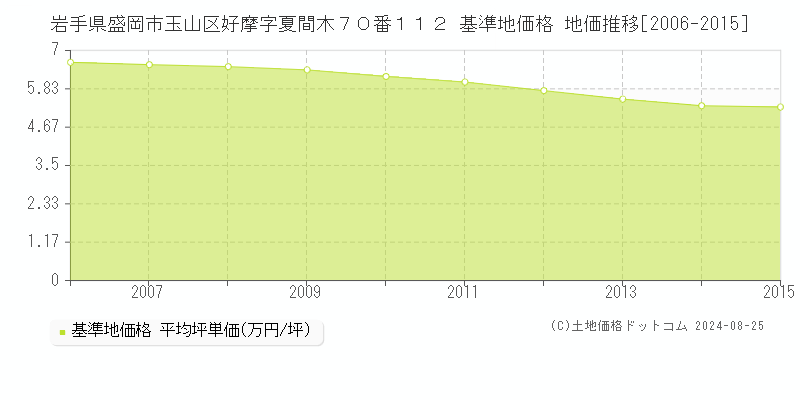 岩手県盛岡市玉山区好摩字夏間木７０番１１２ 基準地価格 地価推移[2006-2015]