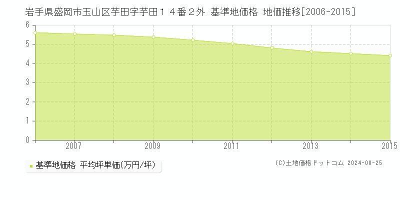 岩手県盛岡市玉山区芋田字芋田１４番２外 基準地価格 地価推移[2006-2015]