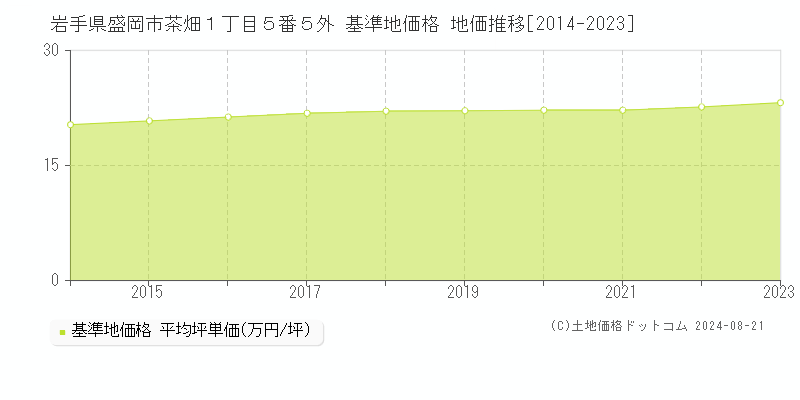 岩手県盛岡市茶畑１丁目５番５外 基準地価格 地価推移[2014-2023]