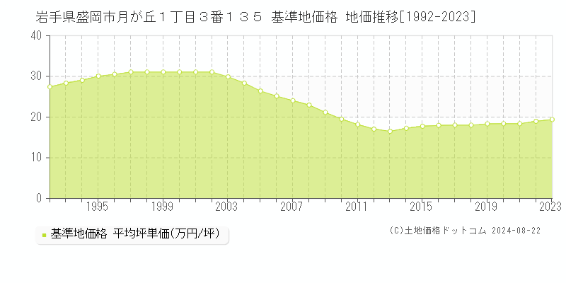 岩手県盛岡市月が丘１丁目３番１３５ 基準地価格 地価推移[1992-2023]