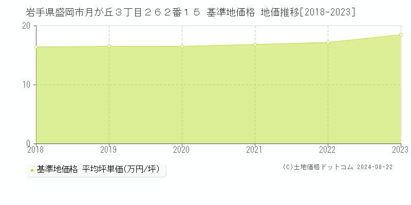 岩手県盛岡市月が丘３丁目２６２番１５ 基準地価格 地価推移[2018-2023]