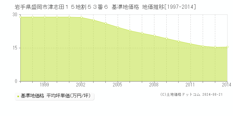 岩手県盛岡市津志田１５地割５３番６ 基準地価 地価推移[1997-2014]