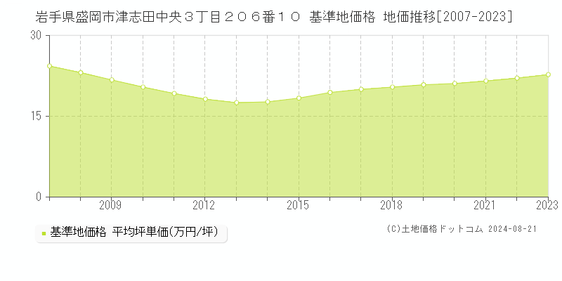 岩手県盛岡市津志田中央３丁目２０６番１０ 基準地価 地価推移[2007-2024]