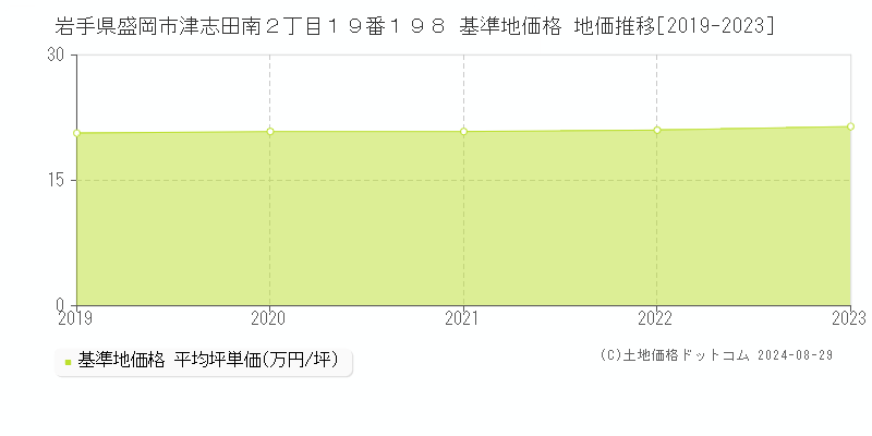 岩手県盛岡市津志田南２丁目１９番１９８ 基準地価格 地価推移[2019-2023]