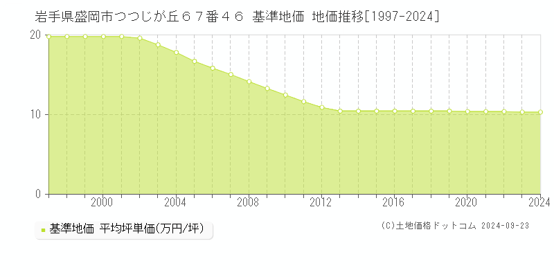 岩手県盛岡市つつじが丘６７番４６ 基準地価格 地価推移[1997-2023]