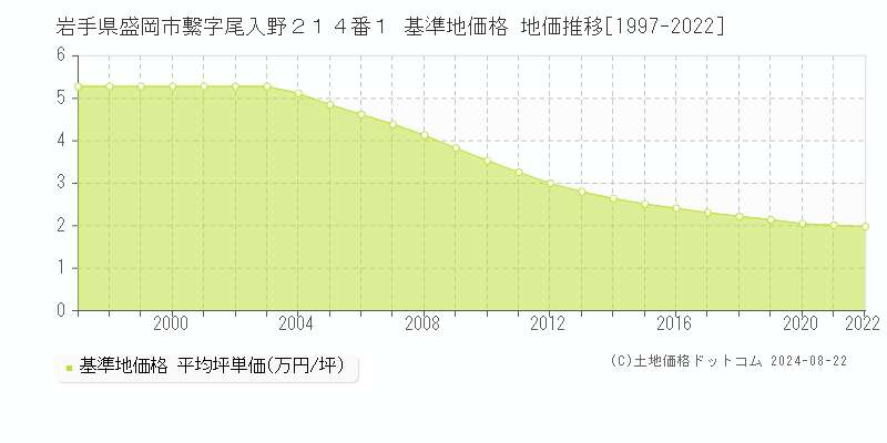 岩手県盛岡市繋字尾入野２１４番１ 基準地価格 地価推移[1997-2022]