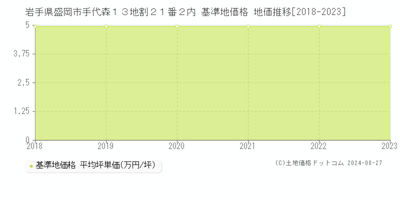 岩手県盛岡市手代森１３地割２１番２内 基準地価格 地価推移[2018-2023]