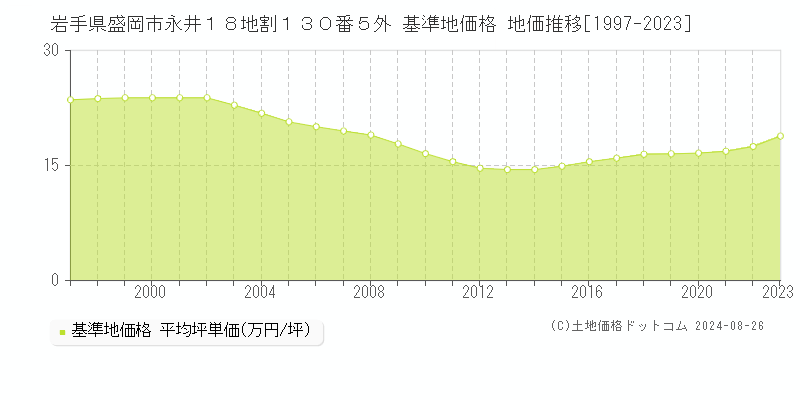 岩手県盛岡市永井１８地割１３０番５外 基準地価格 地価推移[1997-2023]