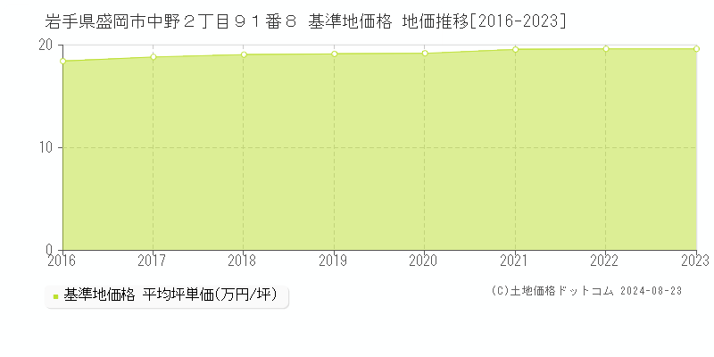 岩手県盛岡市中野２丁目９１番８ 基準地価 地価推移[2016-2024]