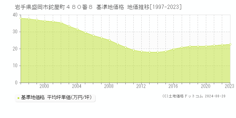 岩手県盛岡市鉈屋町４８０番８ 基準地価格 地価推移[1997-2023]