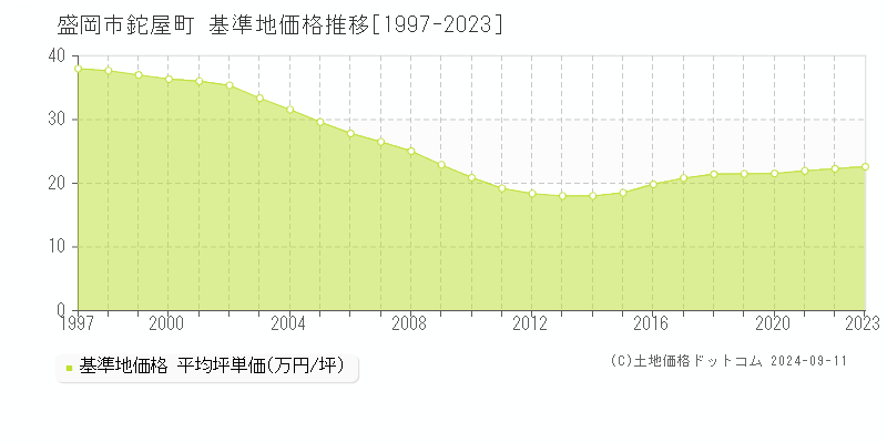 鉈屋町(盛岡市)の基準地価格推移グラフ(坪単価)[1997-2023年]