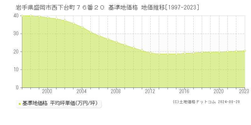 岩手県盛岡市西下台町７６番２０ 基準地価格 地価推移[1997-2023]