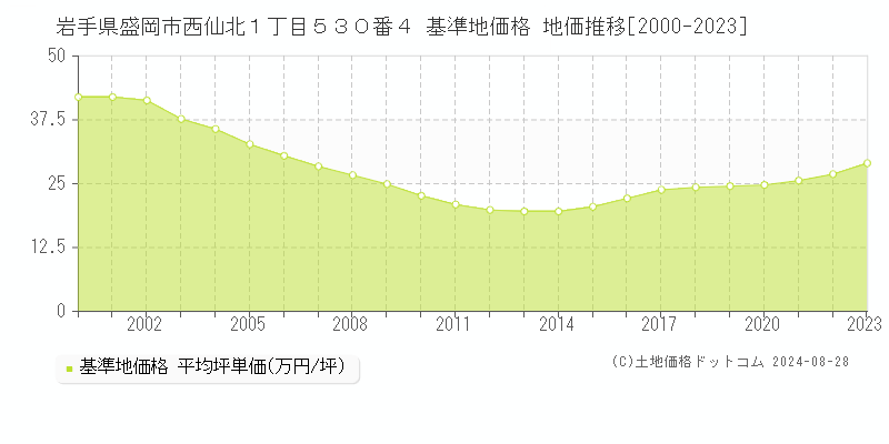 岩手県盛岡市西仙北１丁目５３０番４ 基準地価 地価推移[2000-2024]