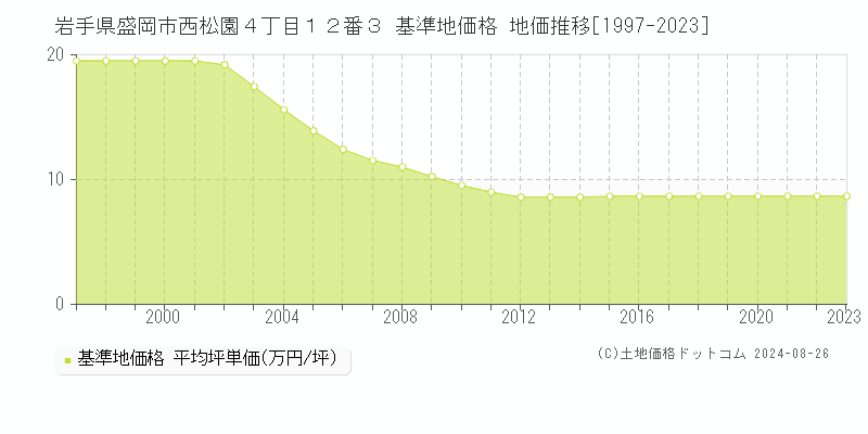 岩手県盛岡市西松園４丁目１２番３ 基準地価格 地価推移[1997-2023]