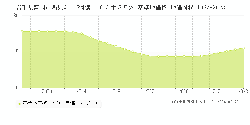 岩手県盛岡市西見前１２地割１９０番２５外 基準地価格 地価推移[1997-2023]